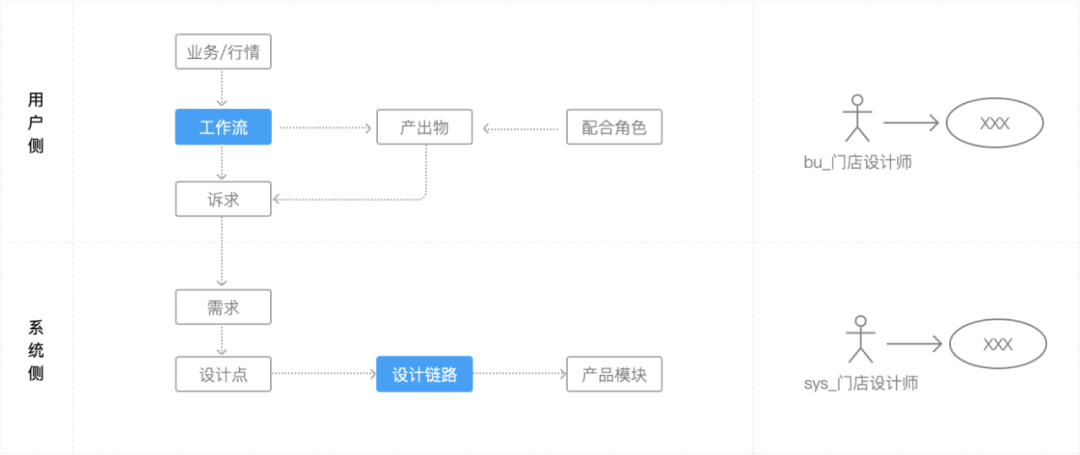 用例驱动设计，让你的设计更严谨！